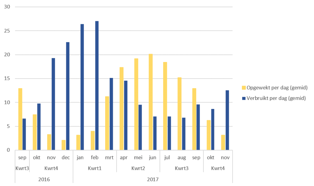 Stroom opwek versus verbruik