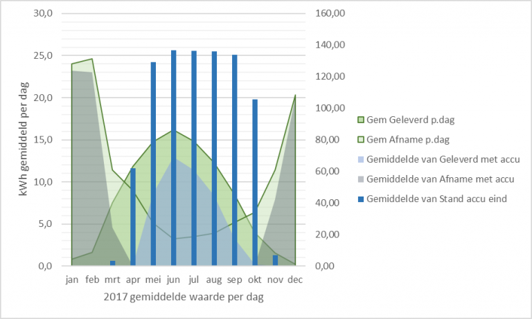 thuisaccu 10 pw verbruik grafiek