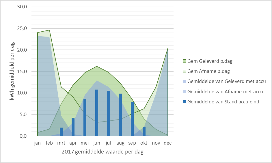 Zonnepanelen stroom opwekken en terugleveren grafiek