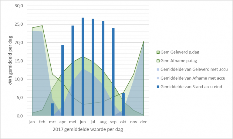 thuisaccu 2pw verbruik