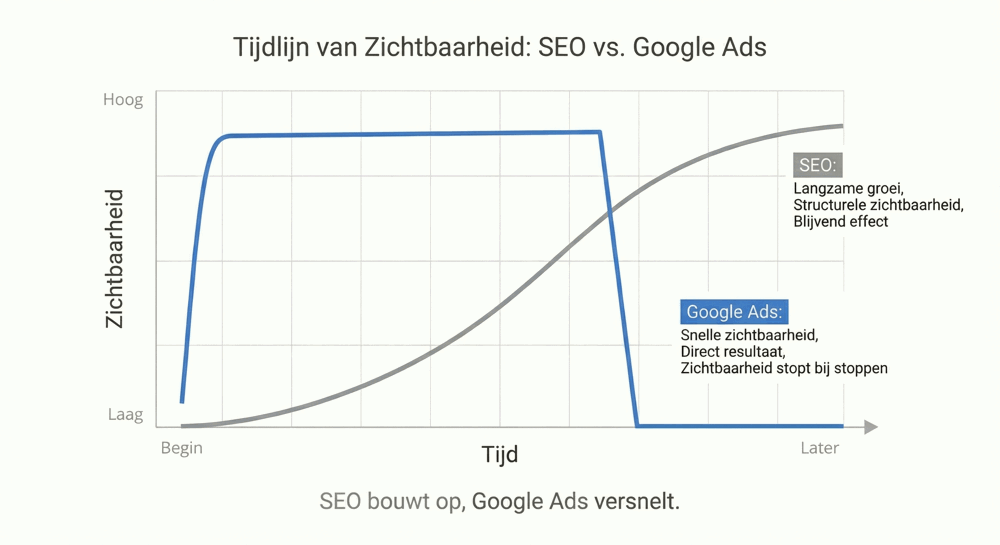 SEO vs Google Ads in tijd en effect