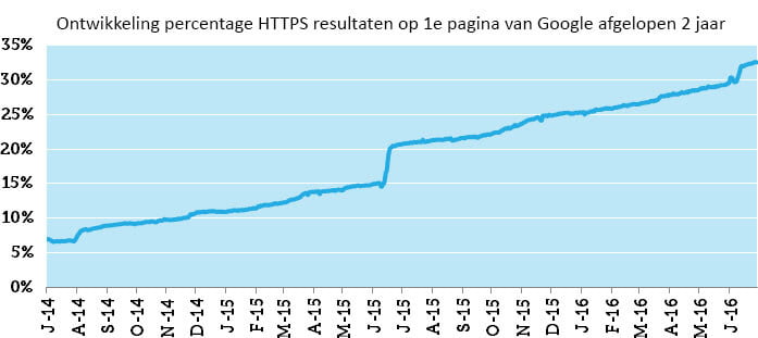 HTTPS websites en SEO