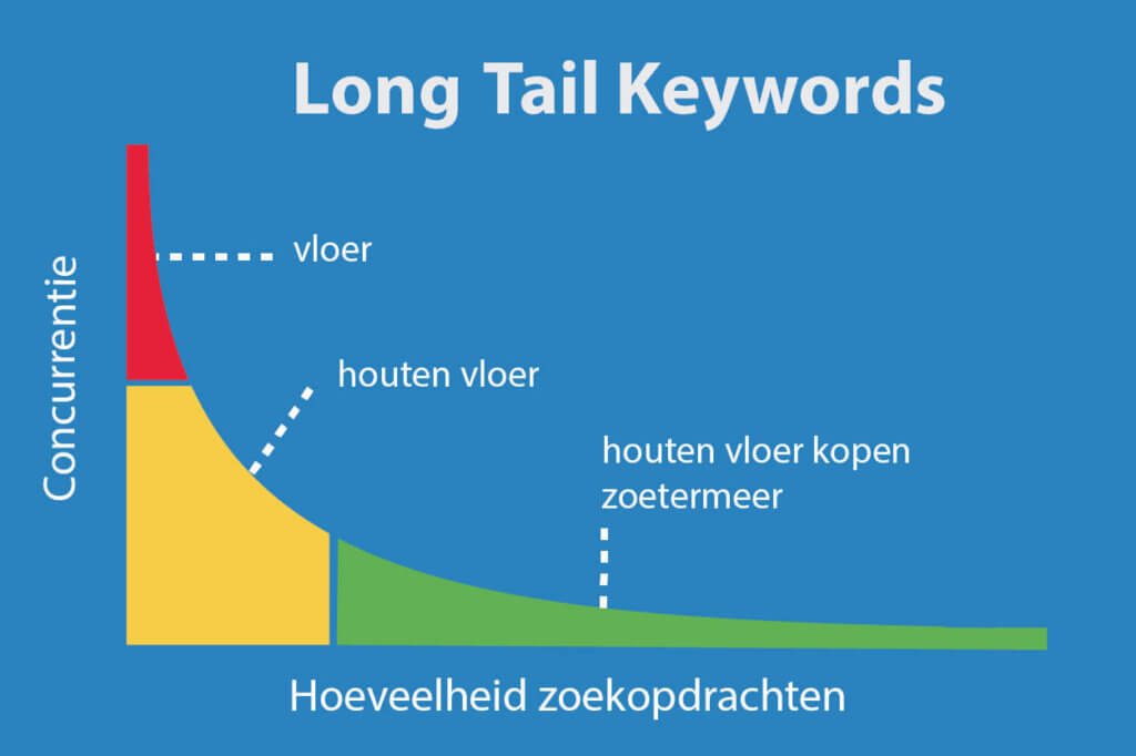 uitleg long tail keywords