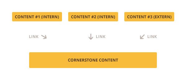 cornerstone-content