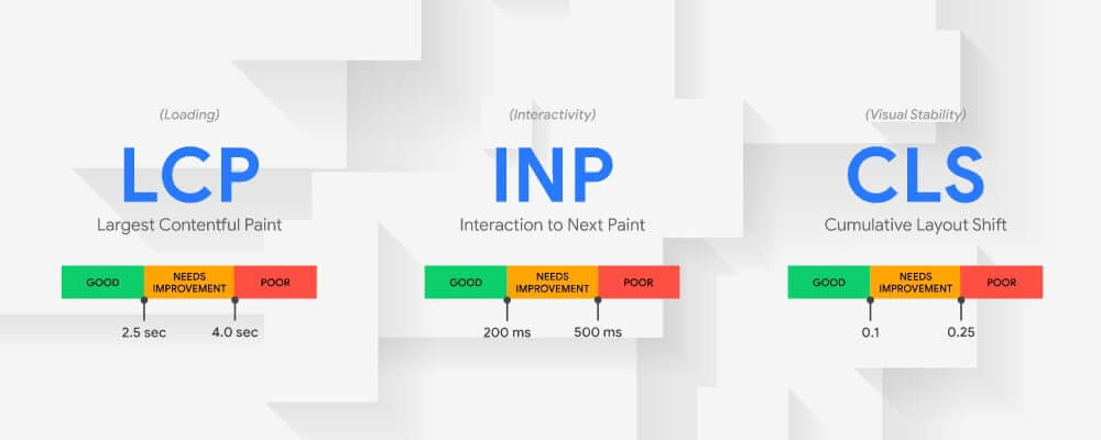 Een nieuwe Core Web Vital in SEO Interaction to Next Paint (INP)