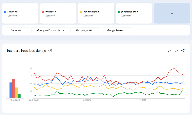 Zo gebruik je Google Trends voor je SEO-SEA strategie