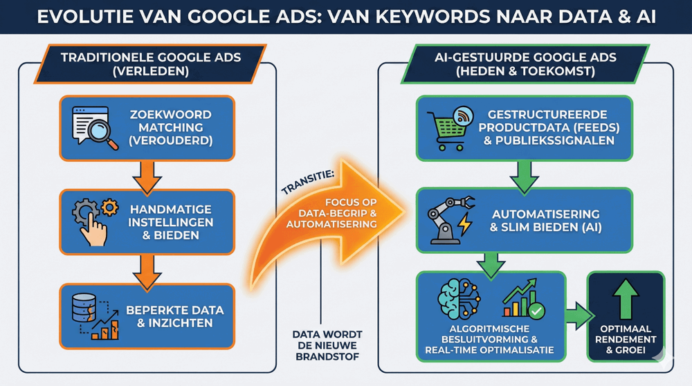 Evolutie van google ads