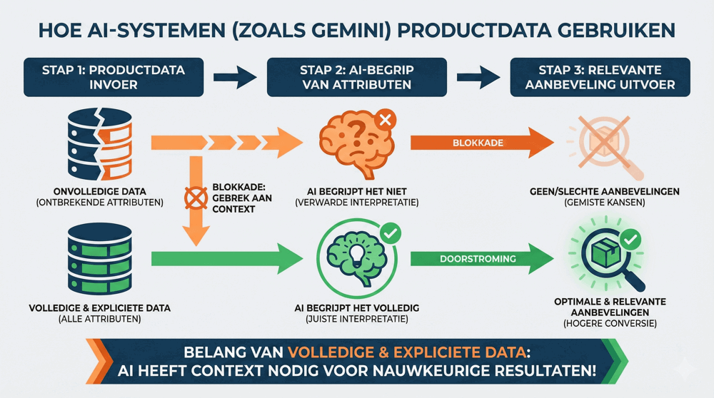Hoe ai systemen productdata gebruiken
