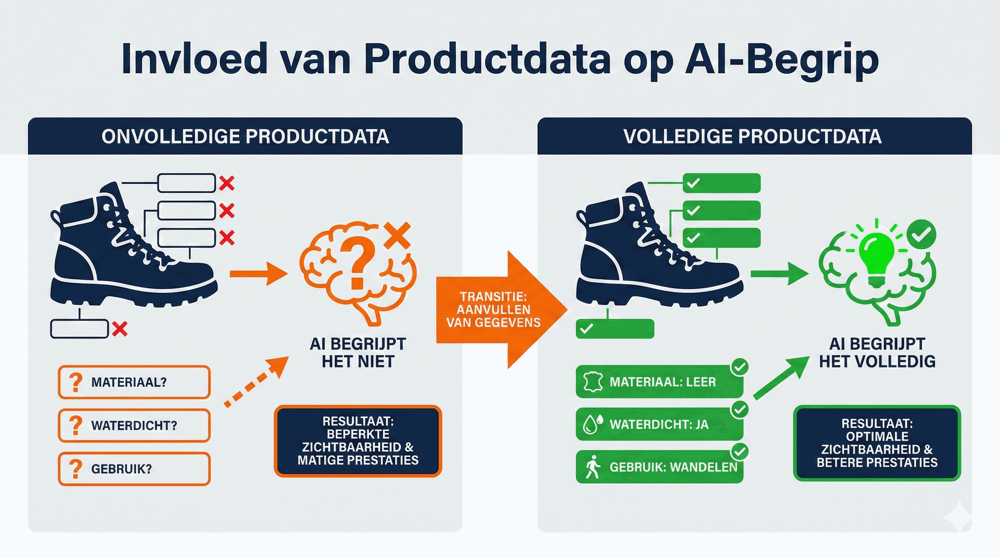 Invloed op productdata op ai begrippen