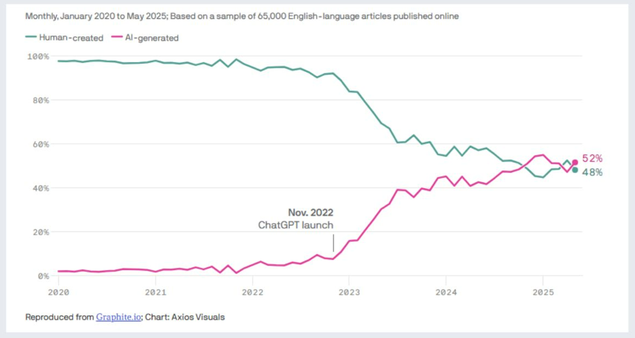 De meeste online artikelen worden nu door AI gegenereerd