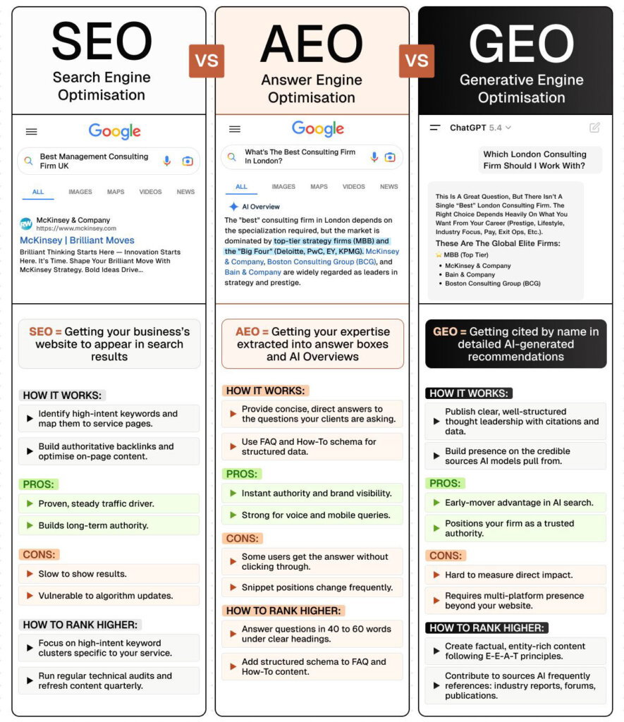 SEO, AEO en GEO wat is het verschil?